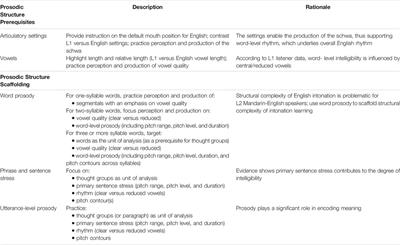 Commentary: “Vowel Quality and Direction of Stress Shift in a Predictive Model Explaining the Varying Impact of Misplaced Word Stress: Evidence From English” and “Exploring the Complexity of the L2 Intonation System: An Acoustic and Eye-Tracking Study”